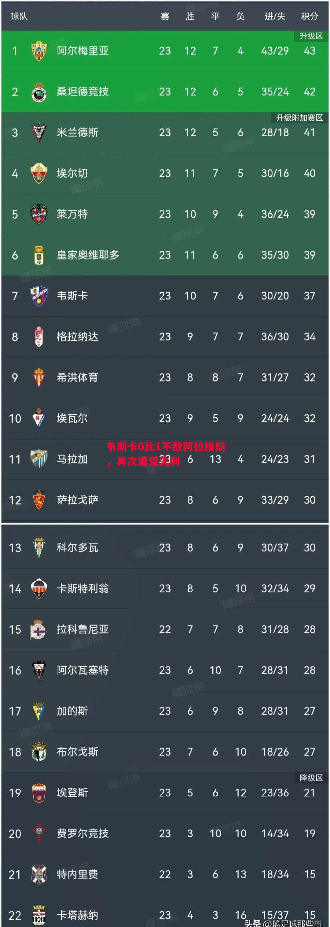 韦斯卡0比1不敌阿拉维斯，再次遭受失利