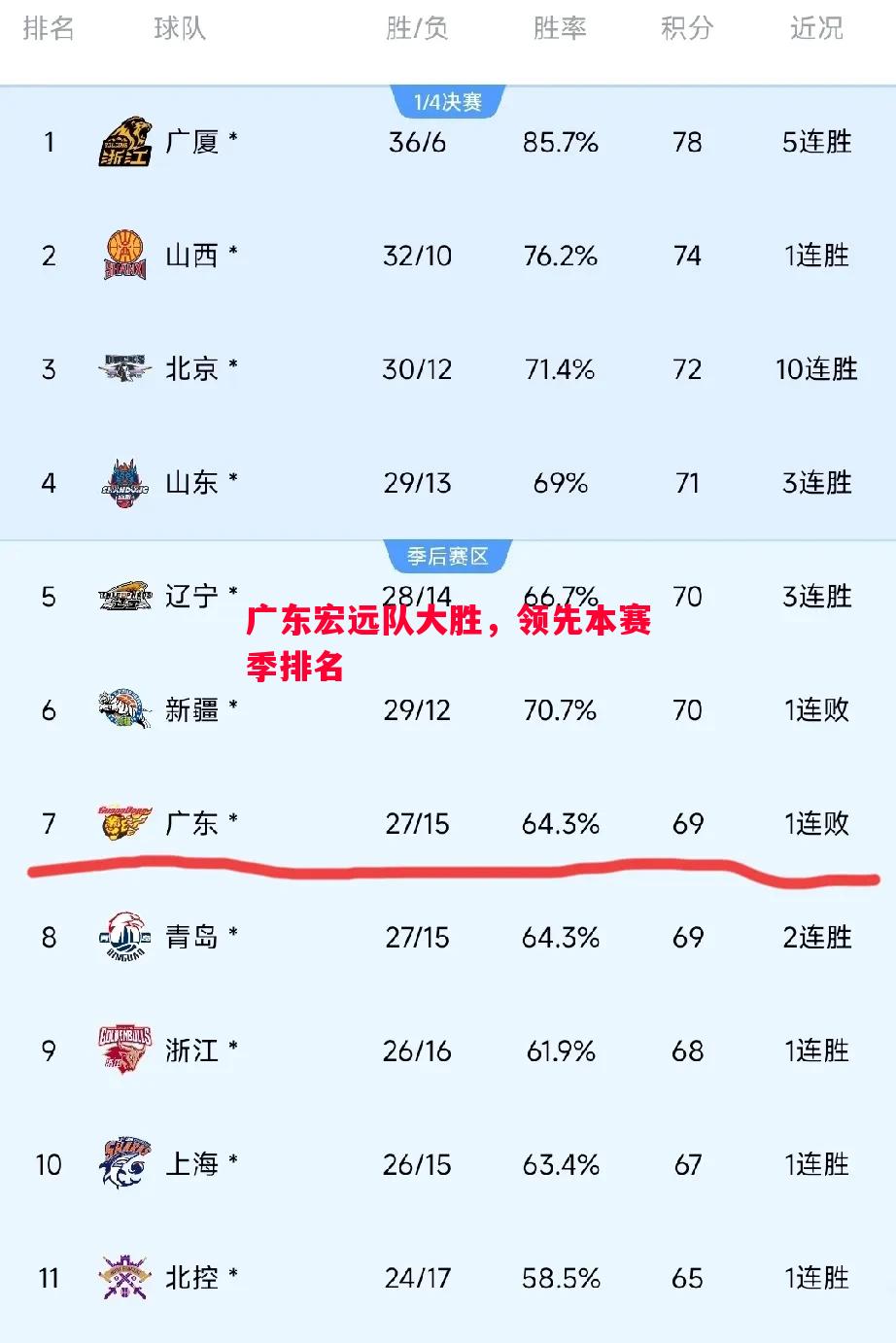 广东宏远队大胜，领先本赛季排名