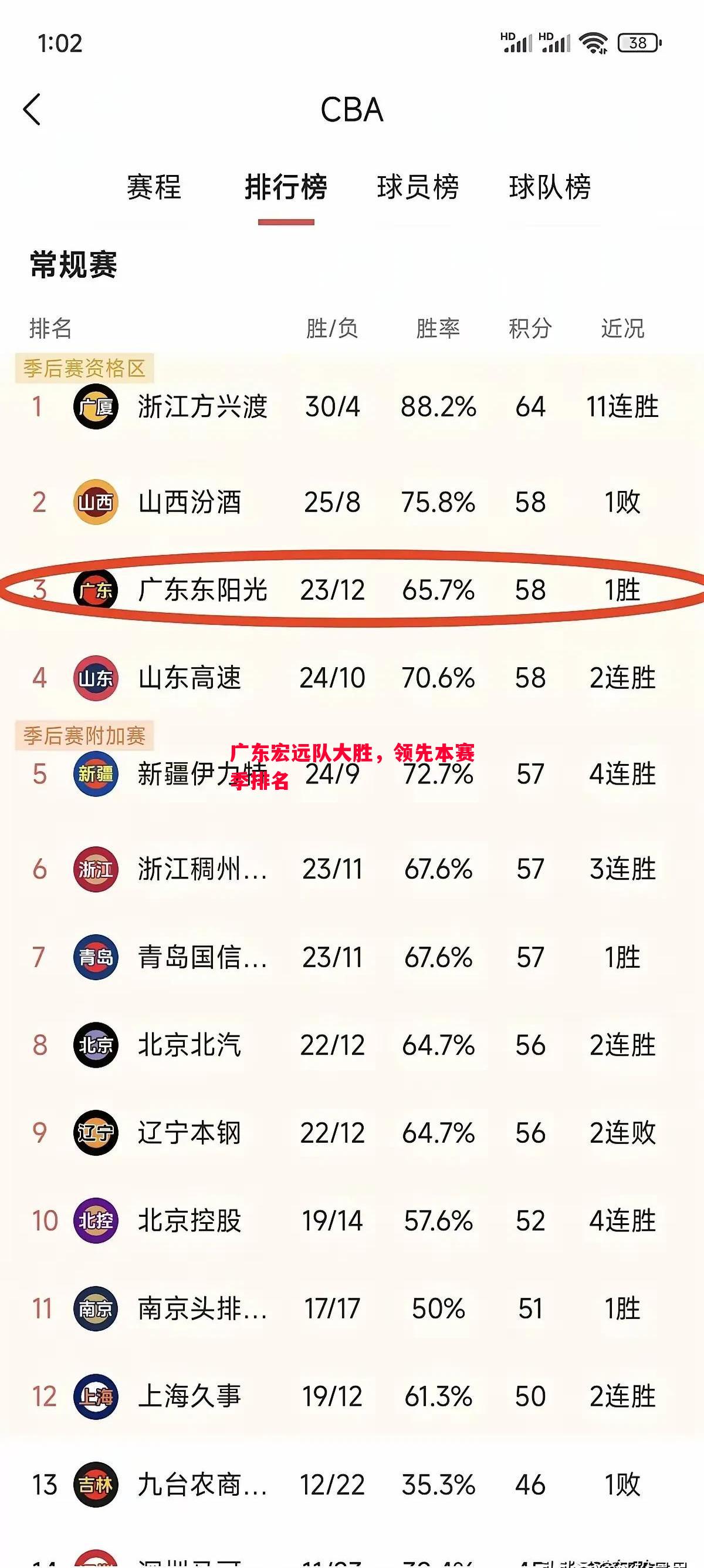 广东宏远队大胜，领先本赛季排名